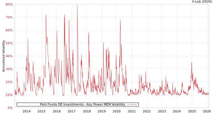 graph of Polo Fundo DE Investimento APMEM