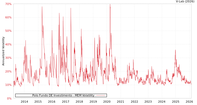 graph of Polo Fundo DE Investimento MEM