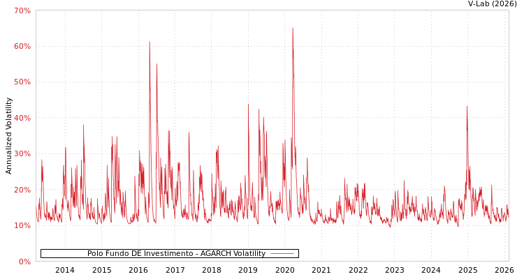graph of Polo Fundo DE Investimento AGARCH