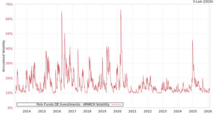 graph of Polo Fundo DE Investimento APARCH