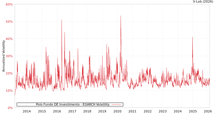 graph of Polo Fundo DE Investimento EGARCH