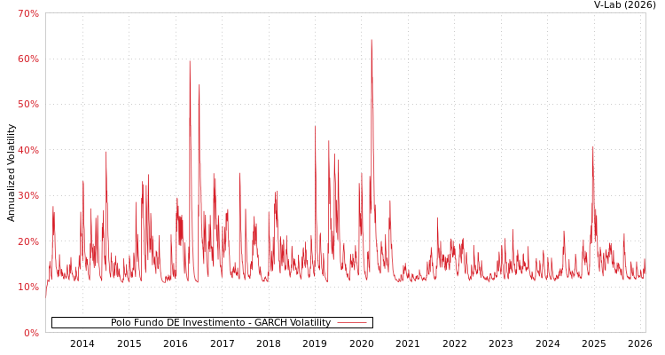 graph of Polo Fundo DE Investimento GARCH