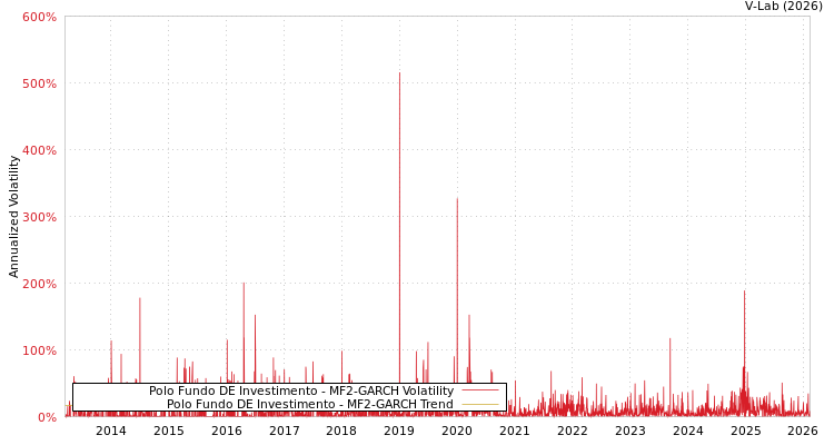 graph of Polo Fundo DE Investimento MF2-GARCH