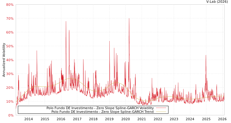 graph of Polo Fundo DE Investimento S0GARCH