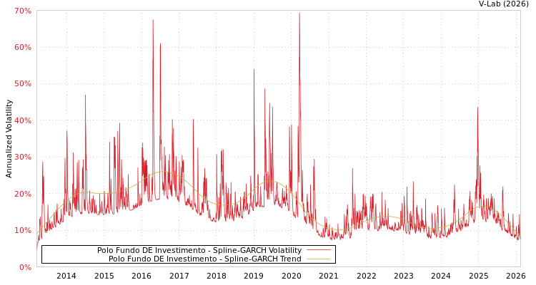 graph of Polo Fundo DE Investimento SGARCH