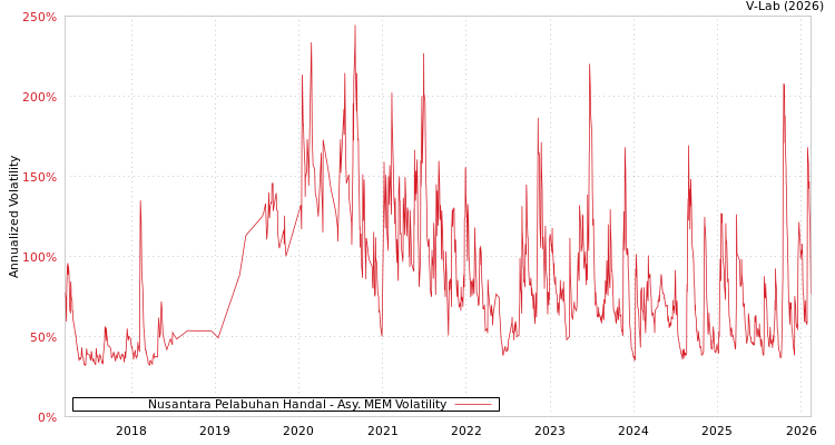graph of Nusantara Pelabuhan Handal AMEM