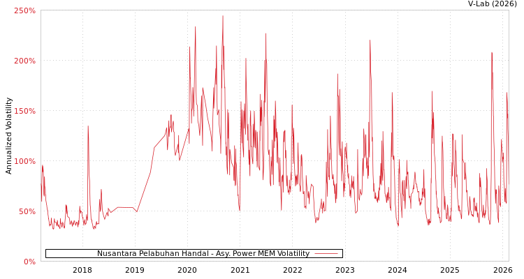 graph of Nusantara Pelabuhan Handal APMEM