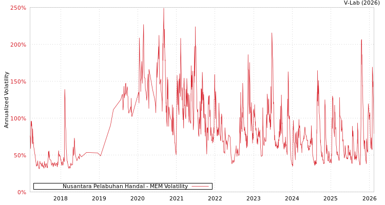 graph of Nusantara Pelabuhan Handal MEM