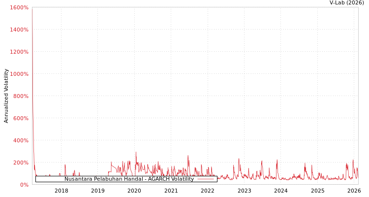 graph of Nusantara Pelabuhan Handal AGARCH