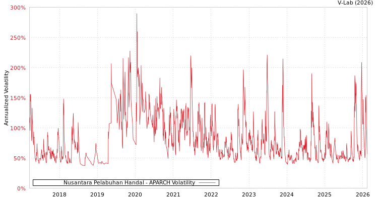 graph of Nusantara Pelabuhan Handal APARCH