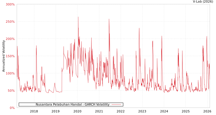 graph of Nusantara Pelabuhan Handal GARCH