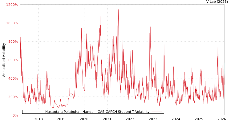 graph of Nusantara Pelabuhan Handal GAS-GARCH-T
