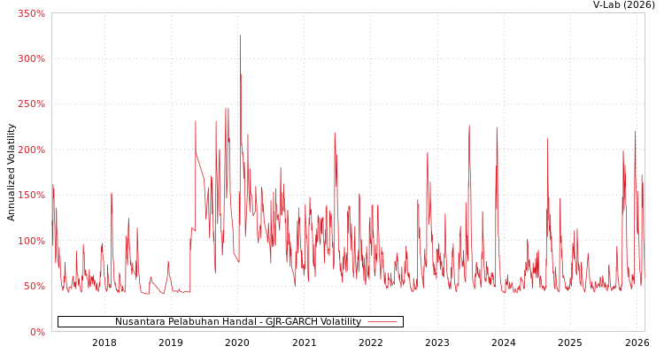 graph of Nusantara Pelabuhan Handal GJR-GARCH