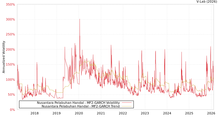 graph of Nusantara Pelabuhan Handal MF2-GARCH