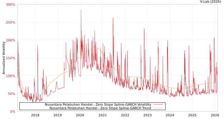 graph of Nusantara Pelabuhan Handal S0GARCH