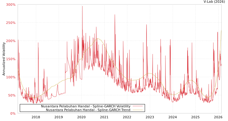 graph of Nusantara Pelabuhan Handal SGARCH