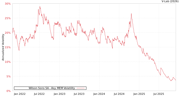 graph of Wilson Sons SA AMEM
