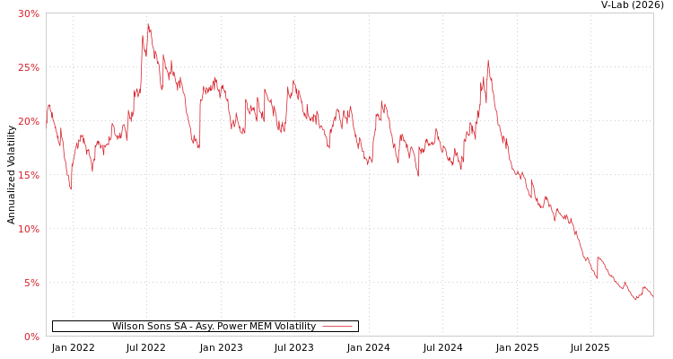 graph of Wilson Sons SA APMEM