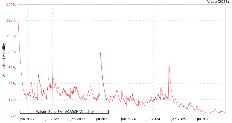 graph of Wilson Sons SA AGARCH