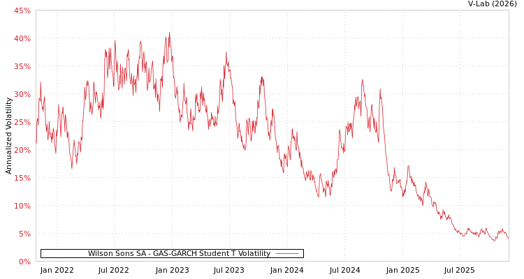 graph of Wilson Sons SA GAS-GARCH-T