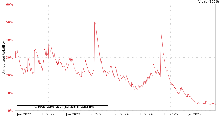 graph of Wilson Sons SA GJR-GARCH