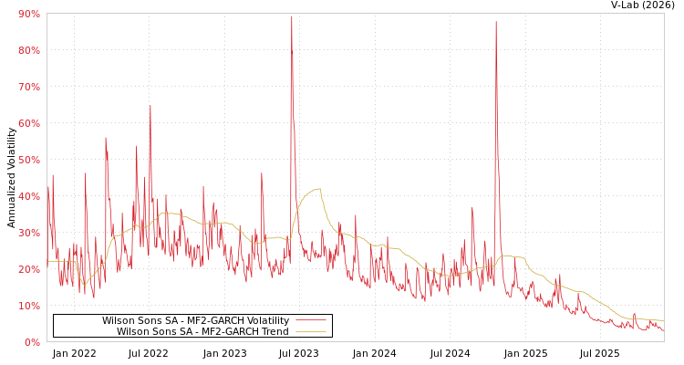 graph of Wilson Sons SA MF2-GARCH