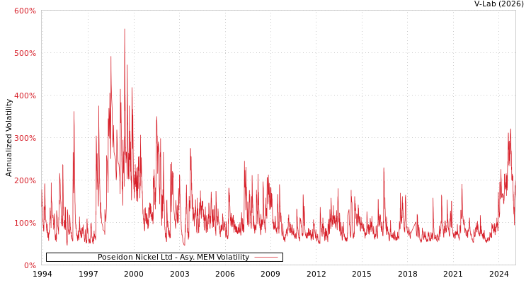 graph of Poseidon Nickel Ltd AMEM