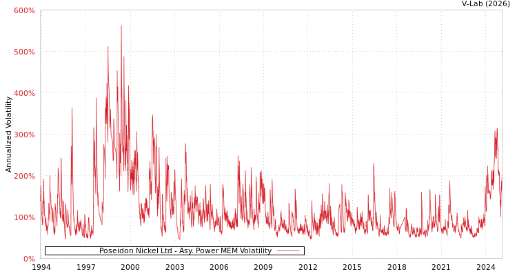 graph of Poseidon Nickel Ltd APMEM