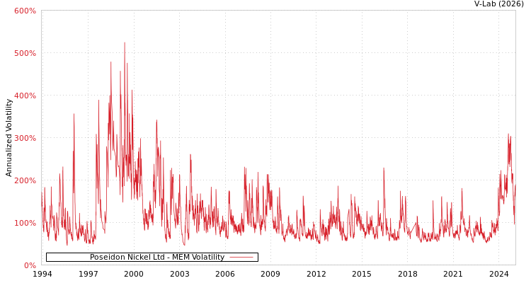 graph of Poseidon Nickel Ltd MEM