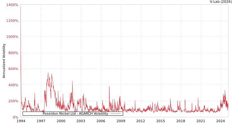 graph of Poseidon Nickel Ltd AGARCH