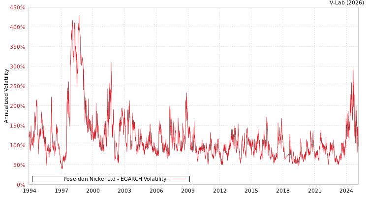 graph of Poseidon Nickel Ltd EGARCH