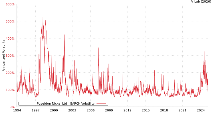 graph of Poseidon Nickel Ltd GARCH