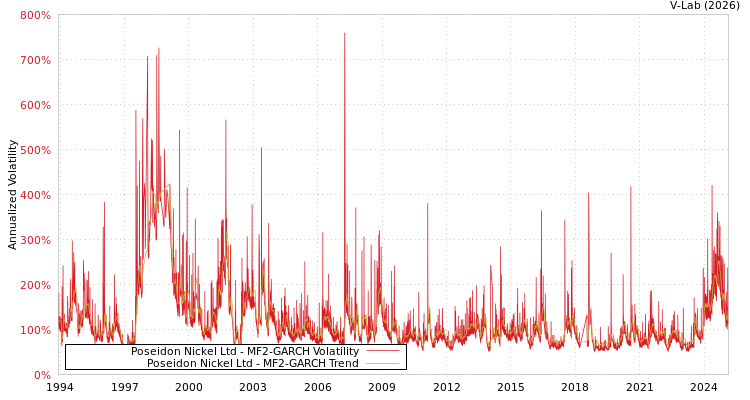graph of Poseidon Nickel Ltd MF2-GARCH