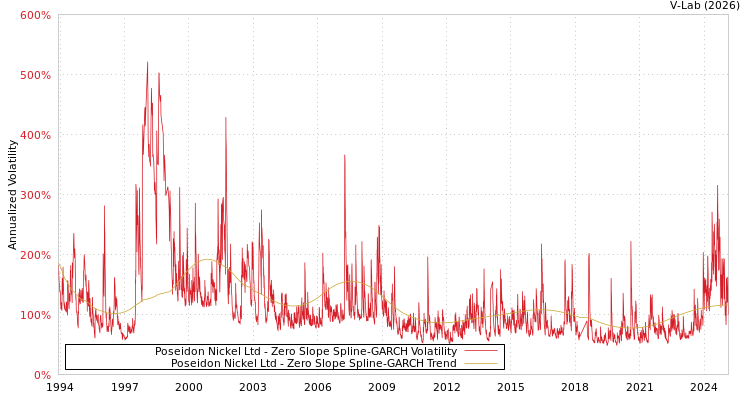 graph of Poseidon Nickel Ltd S0GARCH