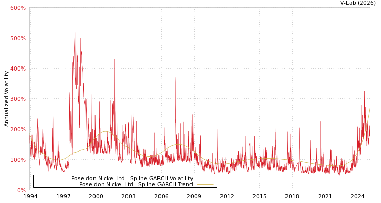 graph of Poseidon Nickel Ltd SGARCH