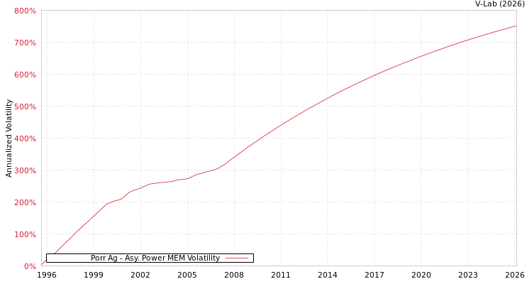 graph of Porr Ag APMEM