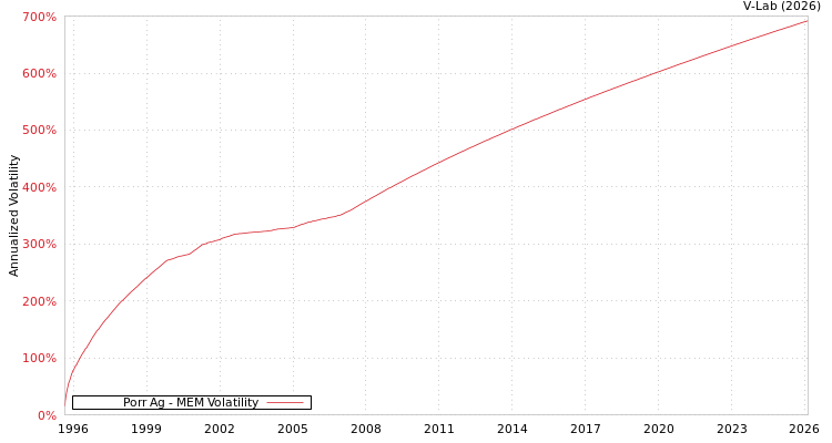 graph of Porr Ag MEM
