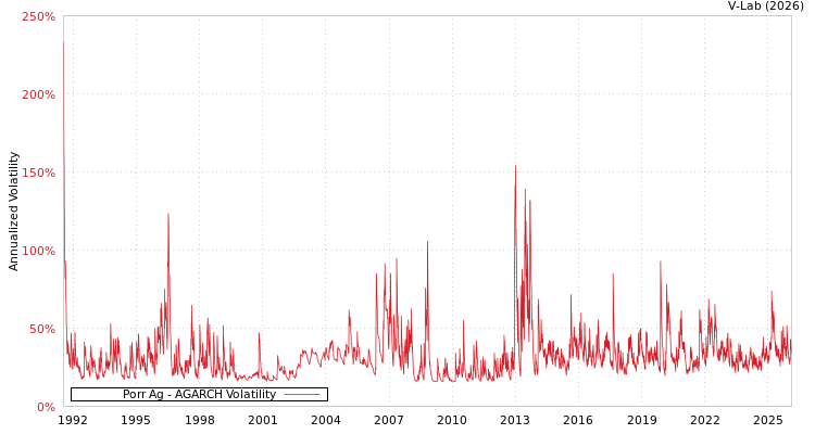graph of Porr Ag AGARCH