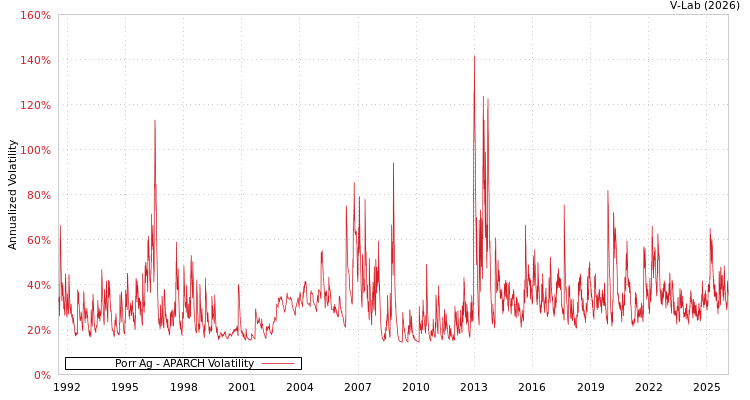 graph of Porr Ag APARCH