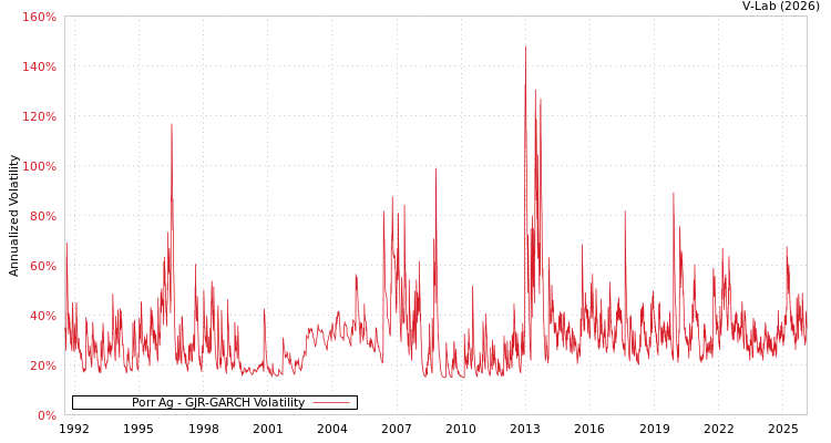 graph of Porr Ag GJR-GARCH