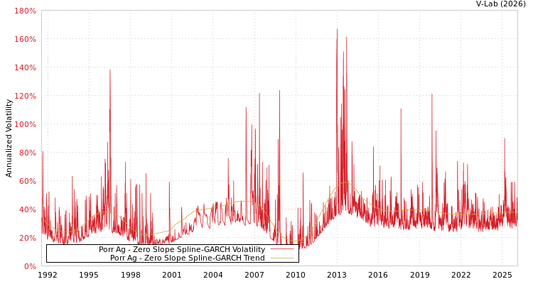 graph of Porr Ag S0GARCH