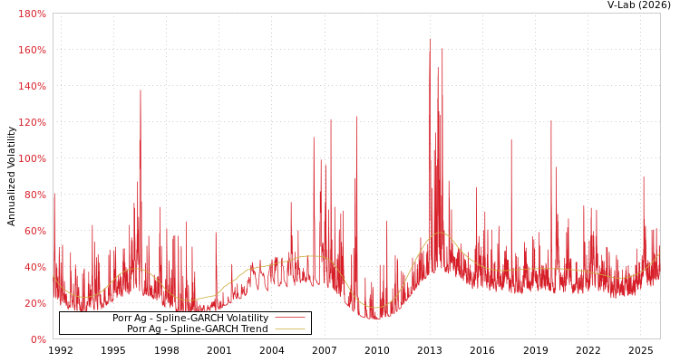 graph of Porr Ag SGARCH