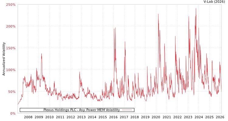 graph of Plexus Holdings PLC APMEM