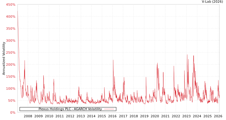 graph of Plexus Holdings PLC AGARCH