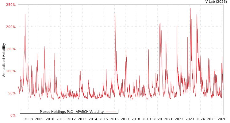 graph of Plexus Holdings PLC APARCH