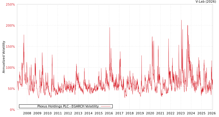 graph of Plexus Holdings PLC EGARCH