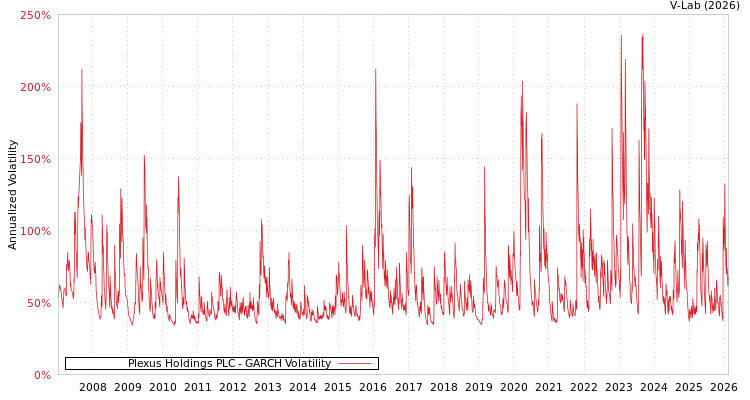 graph of Plexus Holdings PLC GARCH