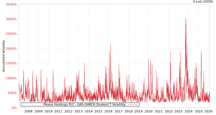 graph of Plexus Holdings PLC GAS-GARCH-T