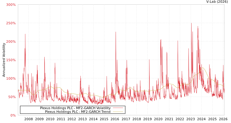 graph of Plexus Holdings PLC MF2-GARCH