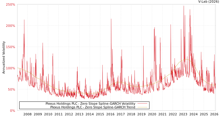 graph of Plexus Holdings PLC S0GARCH